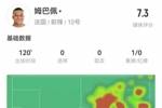 姆巴佩本场8射3正+2失良机+点射命中 20对抗8成功+20丢失球权