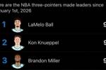2026年以来三分球命中数Top3：黄蜂三人霸榜 三球&克尼佩尔&米勒